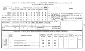 Government Gazette Meteorological observations from February 1851, showing the extreme conditions of Black Thursday. Image: State Library of Victoria (click to enlarge)