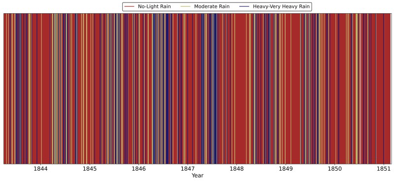 Adelaide Rain Days, 1843-1851