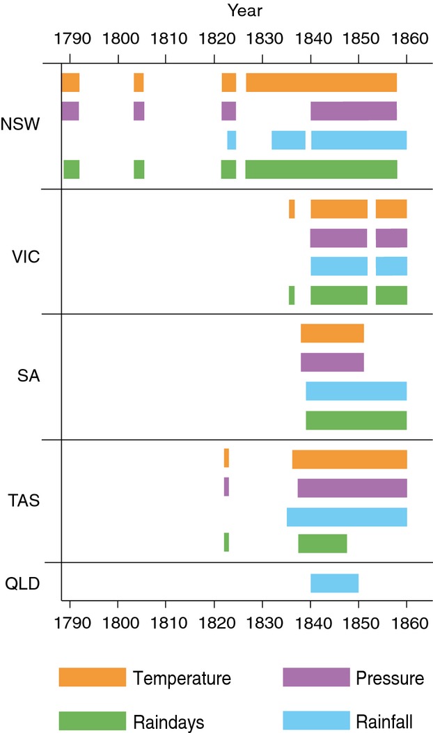To date, research on the past climate of 19th century Australia has focused on south-eastern Australia. Combined with the important geographic location for understanding how weather systems move across southern Australia, there’s a strong case for increasing data rescue efforts in the south-western region. Source: Ashcroft et al., 2014.
